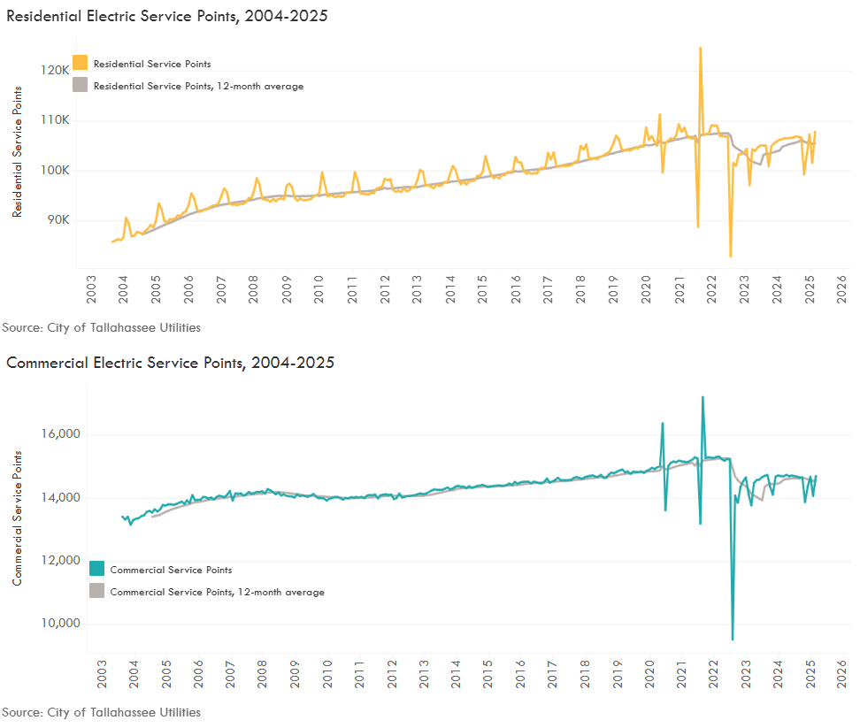 Electric Service Chart